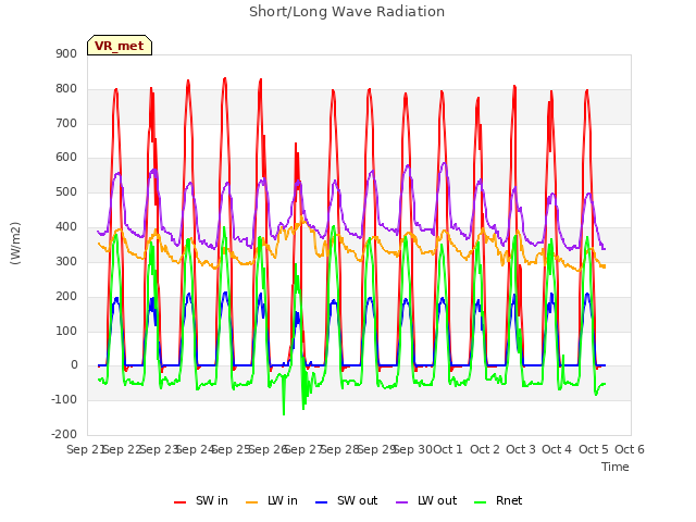 plot of Short/Long Wave Radiation