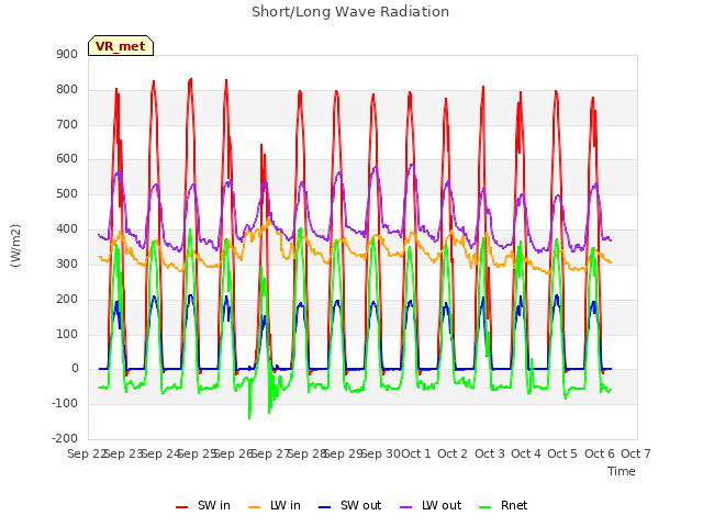 plot of Short/Long Wave Radiation