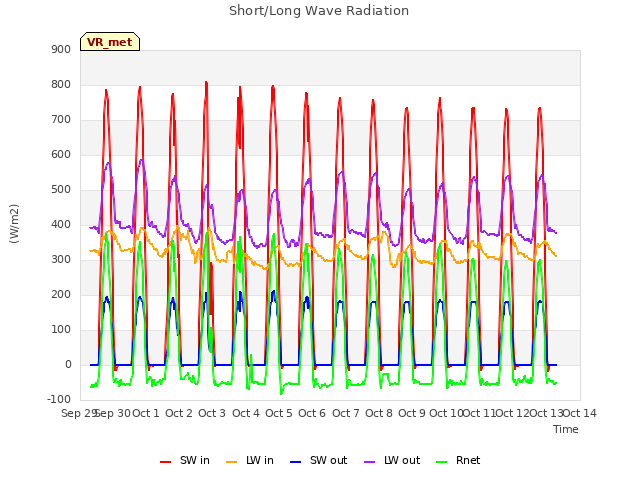 plot of Short/Long Wave Radiation