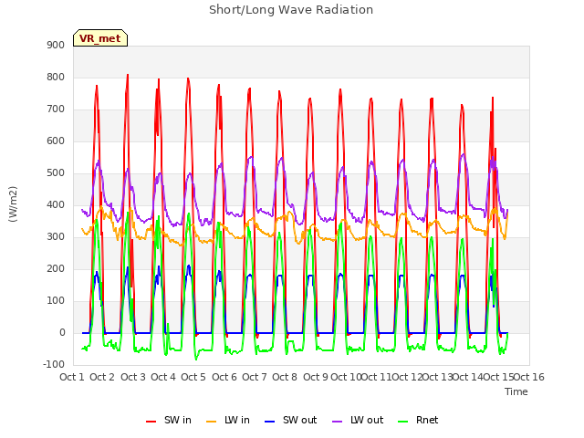 plot of Short/Long Wave Radiation