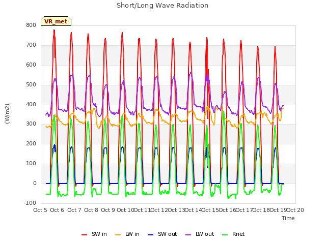 plot of Short/Long Wave Radiation