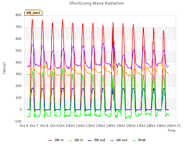 plot of Short/Long Wave Radiation