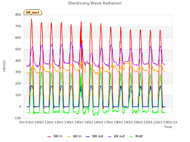 plot of Short/Long Wave Radiation