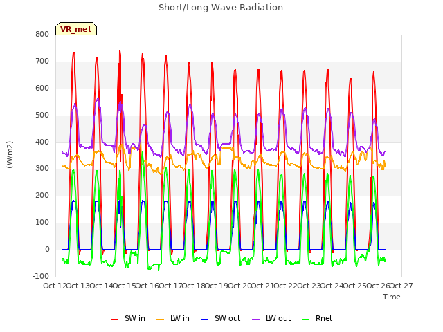 plot of Short/Long Wave Radiation