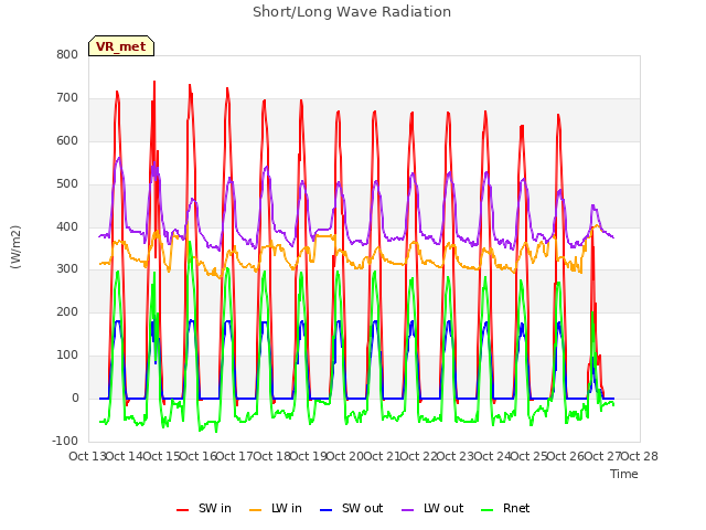 plot of Short/Long Wave Radiation