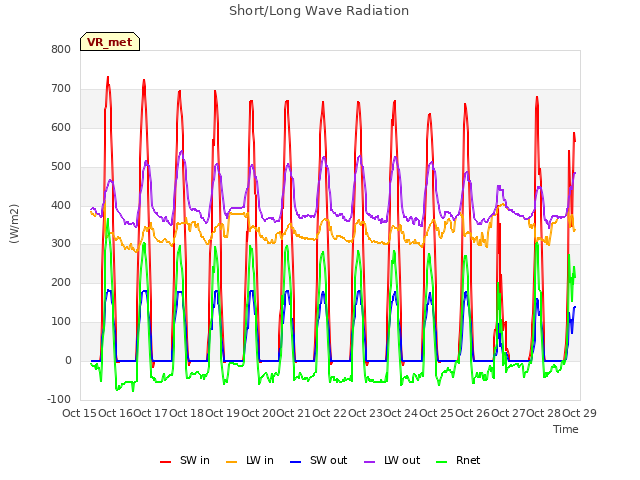 plot of Short/Long Wave Radiation