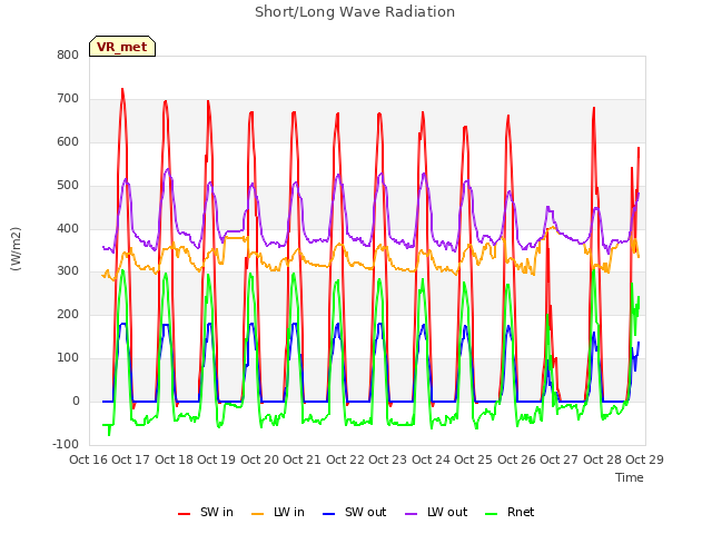 plot of Short/Long Wave Radiation