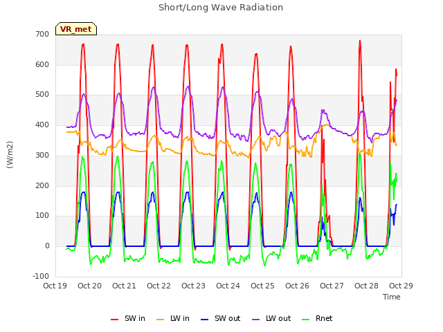 plot of Short/Long Wave Radiation