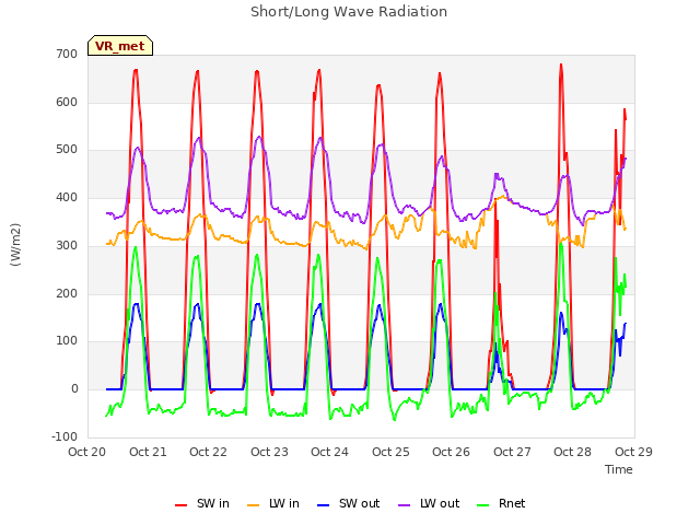 plot of Short/Long Wave Radiation