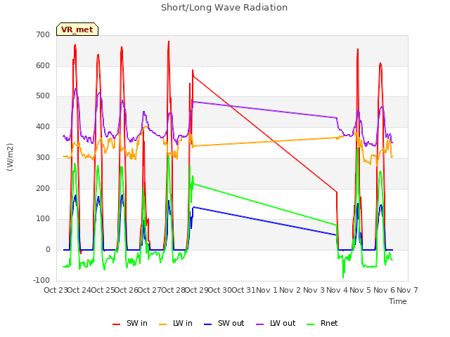 plot of Short/Long Wave Radiation