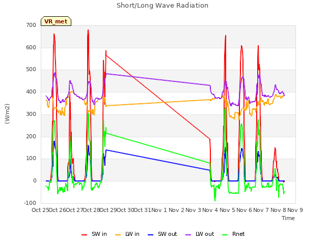 plot of Short/Long Wave Radiation