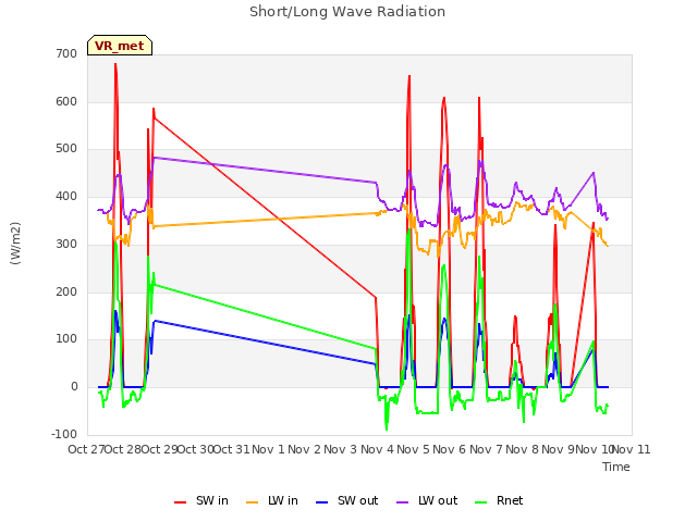 plot of Short/Long Wave Radiation