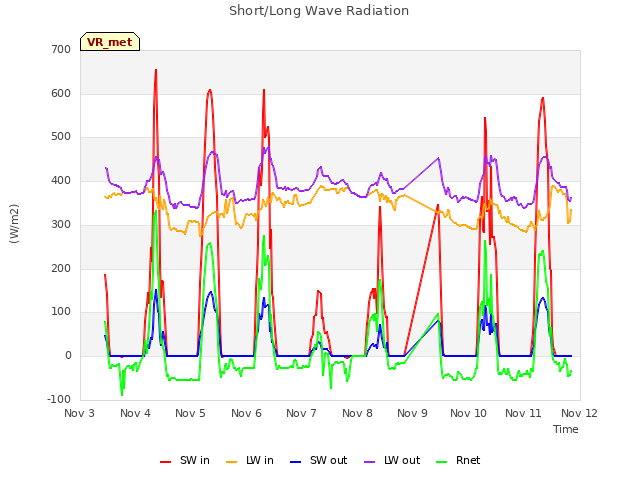 plot of Short/Long Wave Radiation