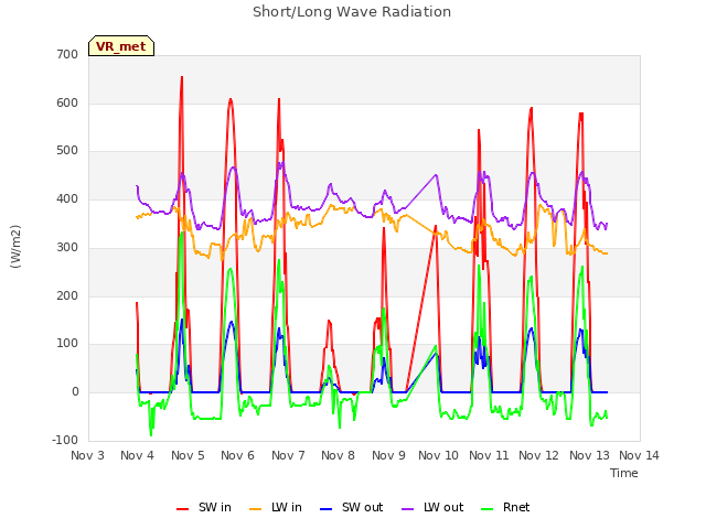 plot of Short/Long Wave Radiation