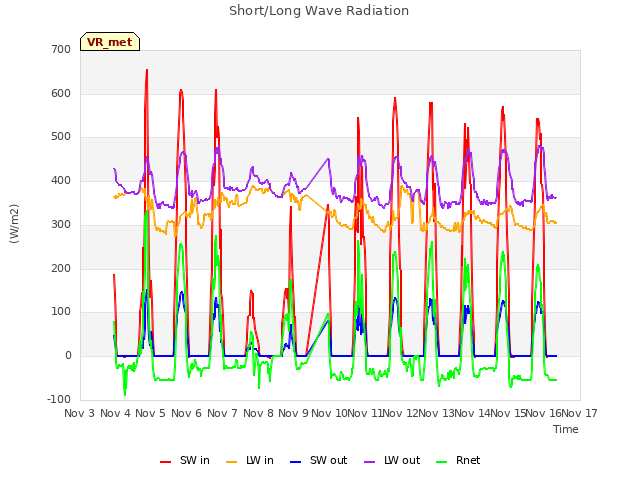 plot of Short/Long Wave Radiation