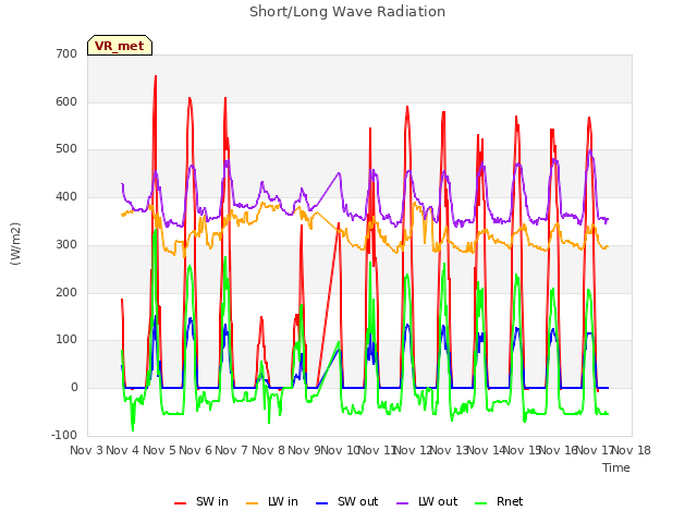 plot of Short/Long Wave Radiation