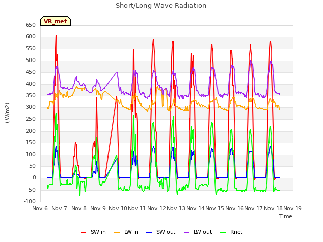 plot of Short/Long Wave Radiation