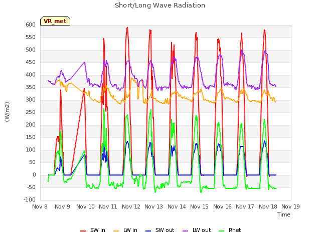 plot of Short/Long Wave Radiation