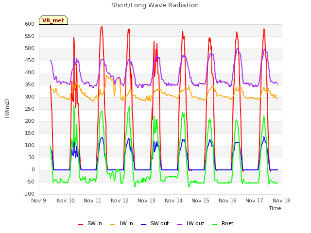 plot of Short/Long Wave Radiation