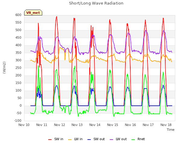 plot of Short/Long Wave Radiation