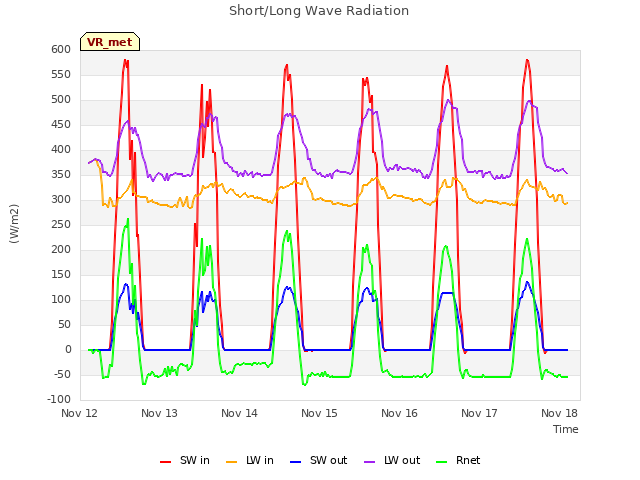 plot of Short/Long Wave Radiation