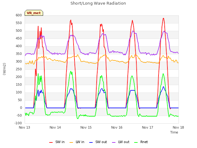 plot of Short/Long Wave Radiation