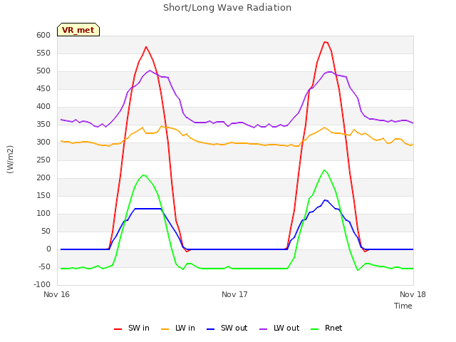 plot of Short/Long Wave Radiation