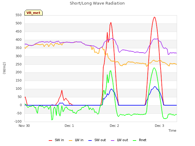 plot of Short/Long Wave Radiation