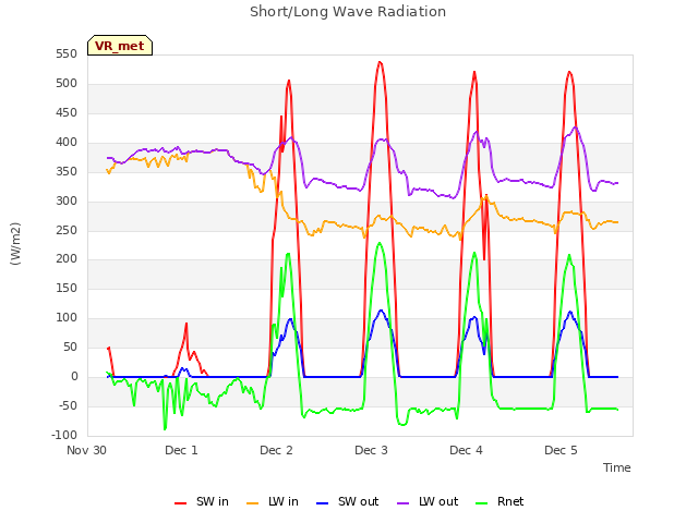 plot of Short/Long Wave Radiation