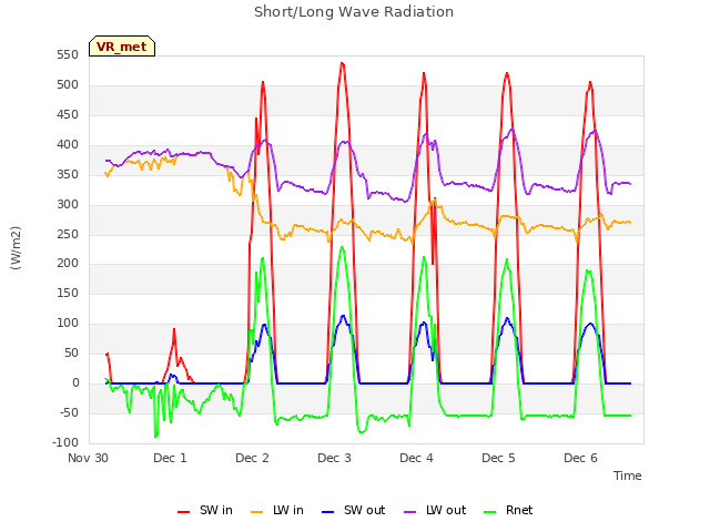 plot of Short/Long Wave Radiation