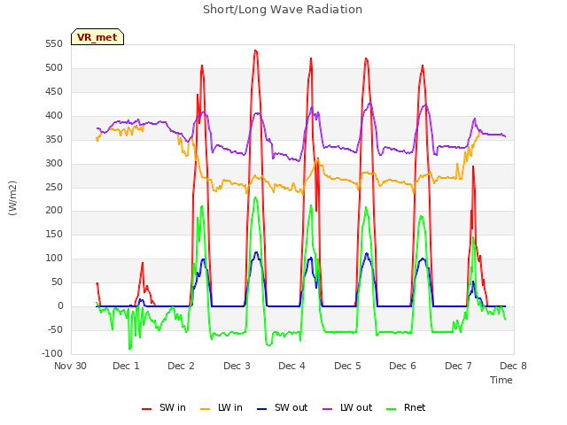 plot of Short/Long Wave Radiation