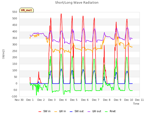 plot of Short/Long Wave Radiation