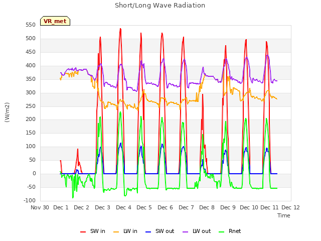 plot of Short/Long Wave Radiation