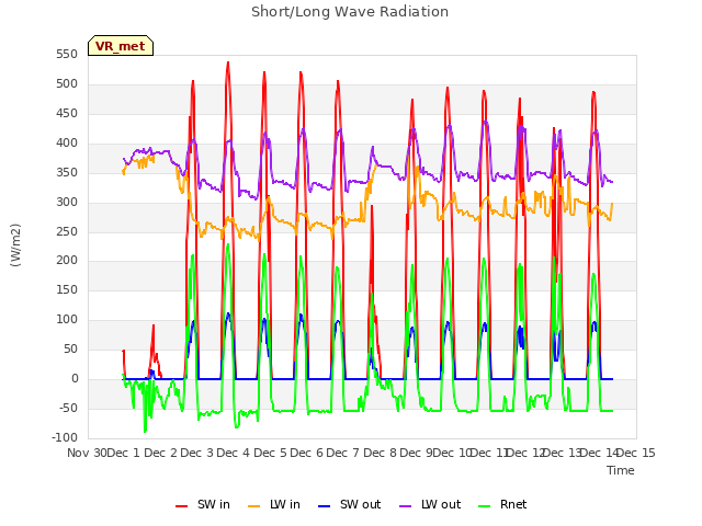 plot of Short/Long Wave Radiation