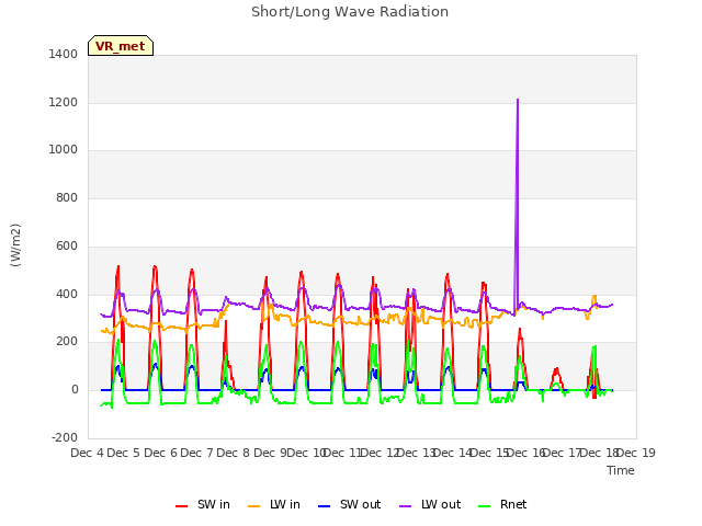 plot of Short/Long Wave Radiation