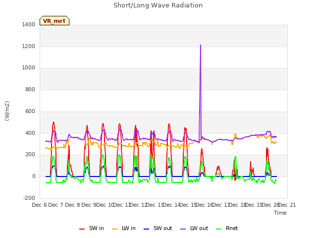 plot of Short/Long Wave Radiation