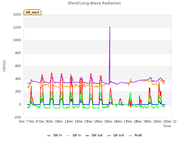 plot of Short/Long Wave Radiation