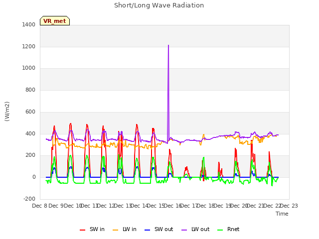 plot of Short/Long Wave Radiation