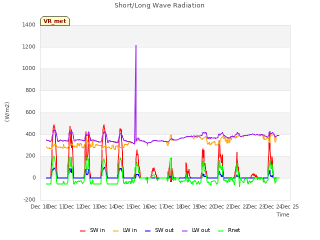 plot of Short/Long Wave Radiation