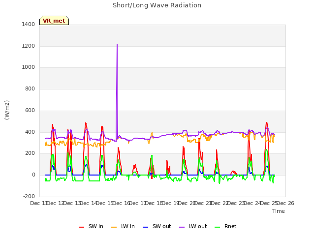 plot of Short/Long Wave Radiation