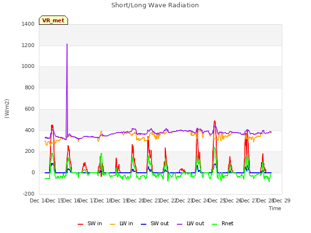 plot of Short/Long Wave Radiation