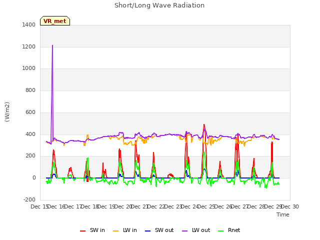 plot of Short/Long Wave Radiation