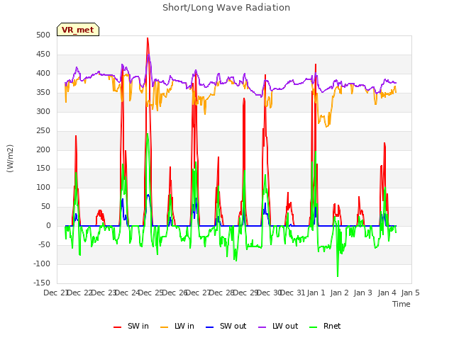 plot of Short/Long Wave Radiation
