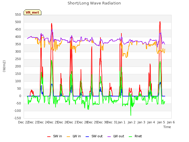 plot of Short/Long Wave Radiation