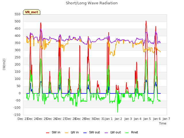 plot of Short/Long Wave Radiation