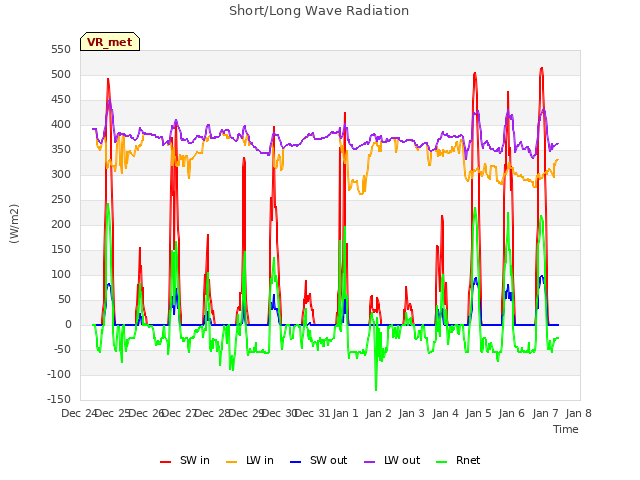 plot of Short/Long Wave Radiation