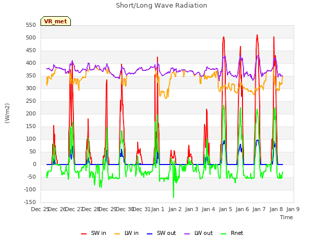 plot of Short/Long Wave Radiation