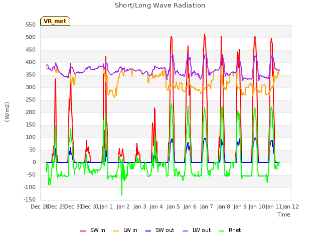 plot of Short/Long Wave Radiation