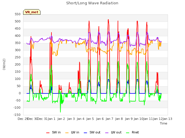 plot of Short/Long Wave Radiation