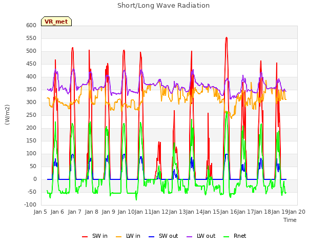 plot of Short/Long Wave Radiation